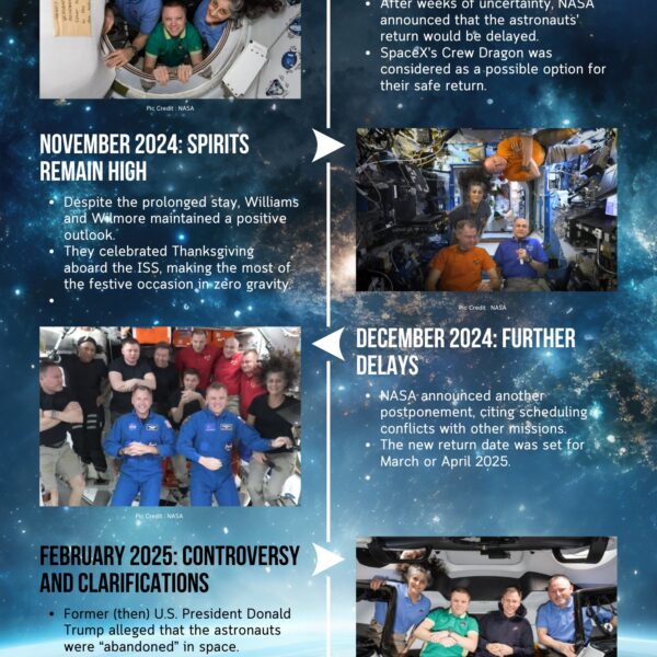 Timeline of Sunita Williams' unexpected 9-month space mission aboard Boeing's Starliner, with key events, challenges, and the final return to Earth in March 2025.